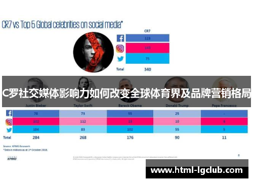 C罗社交媒体影响力如何改变全球体育界及品牌营销格局