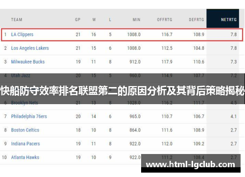 快船防守效率排名联盟第二的原因分析及其背后策略揭秘